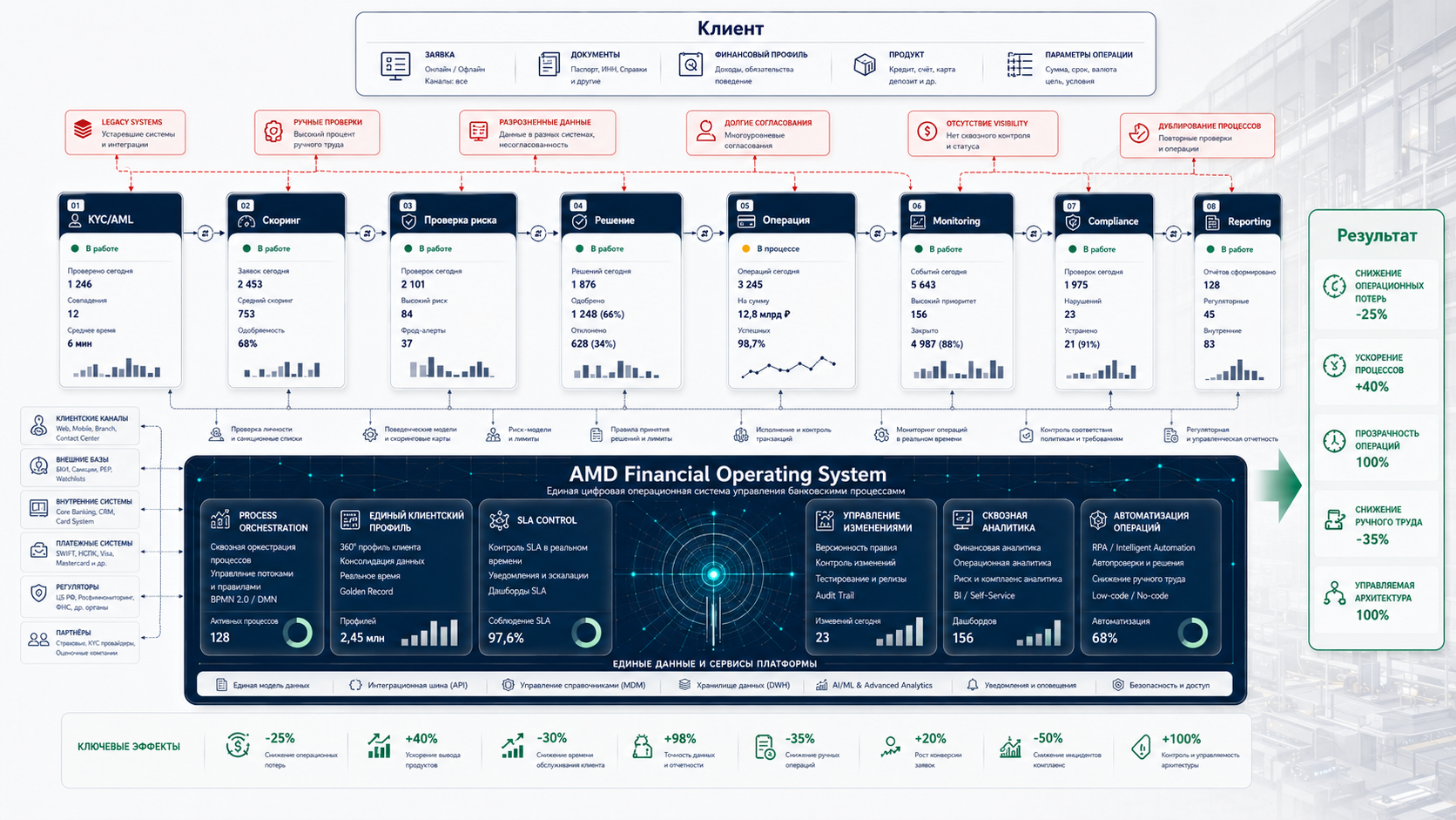 Схема единого контура ERP для банка