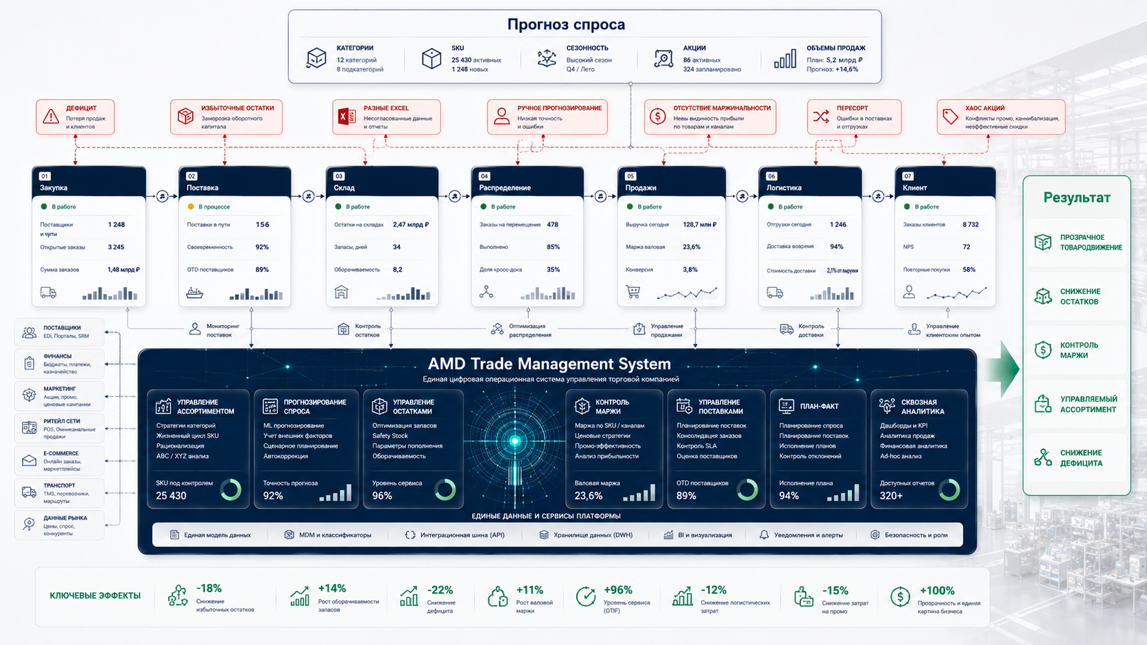 Схема единого контура ERP для торговли